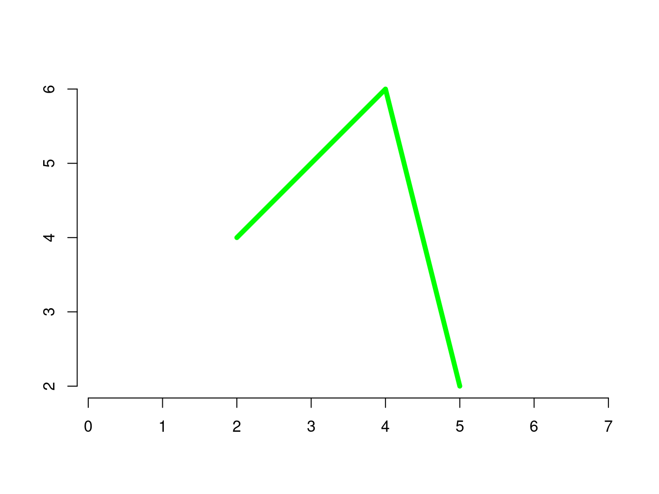 Example of LINESTRING geometry.