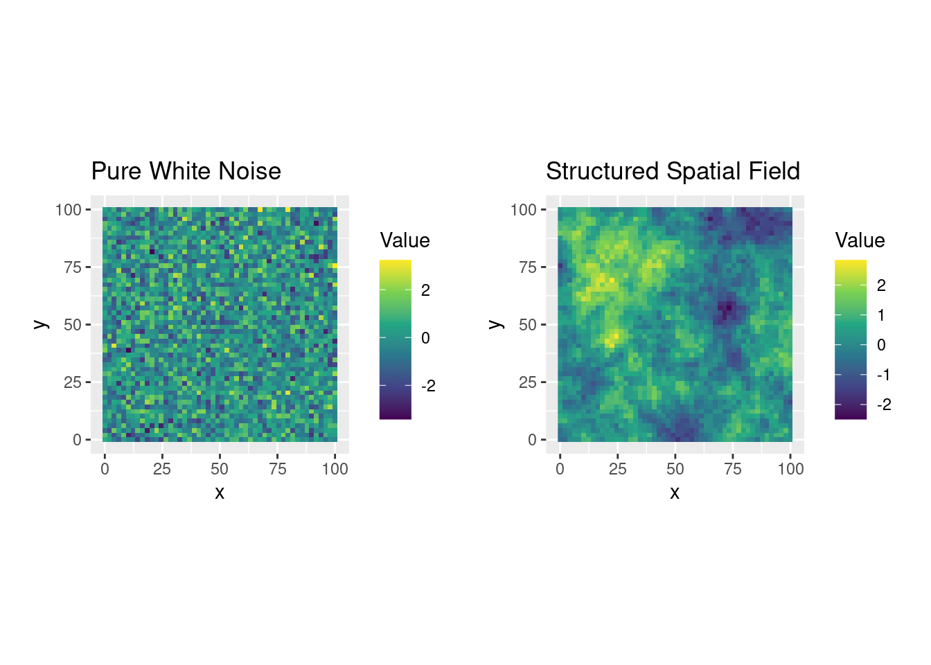 Two random fields: one with no spatial structure (left) and one with evident spatial correlation (right).