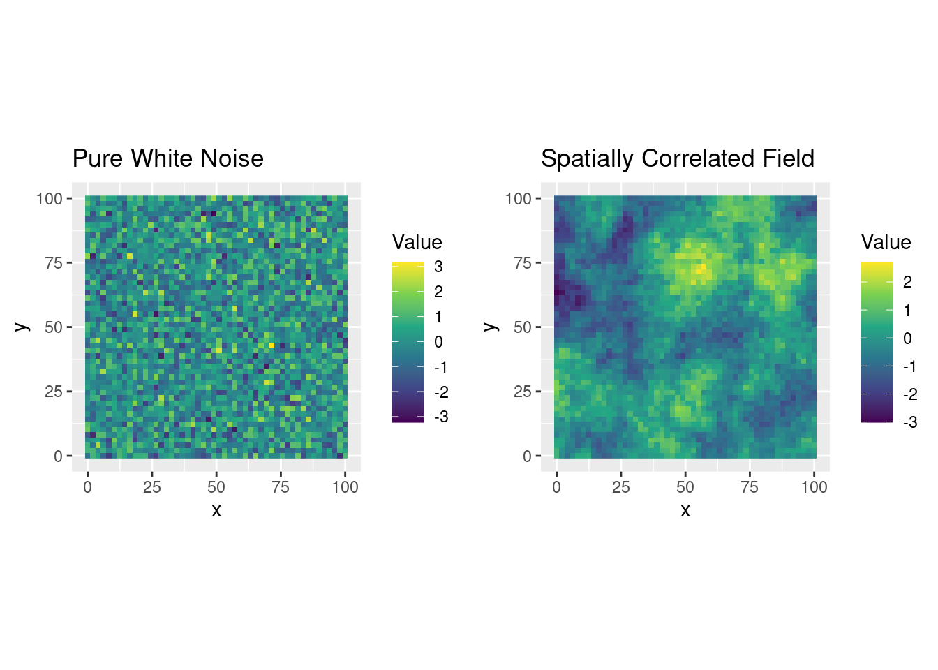 Comparison between white noise and a spatially structured random field