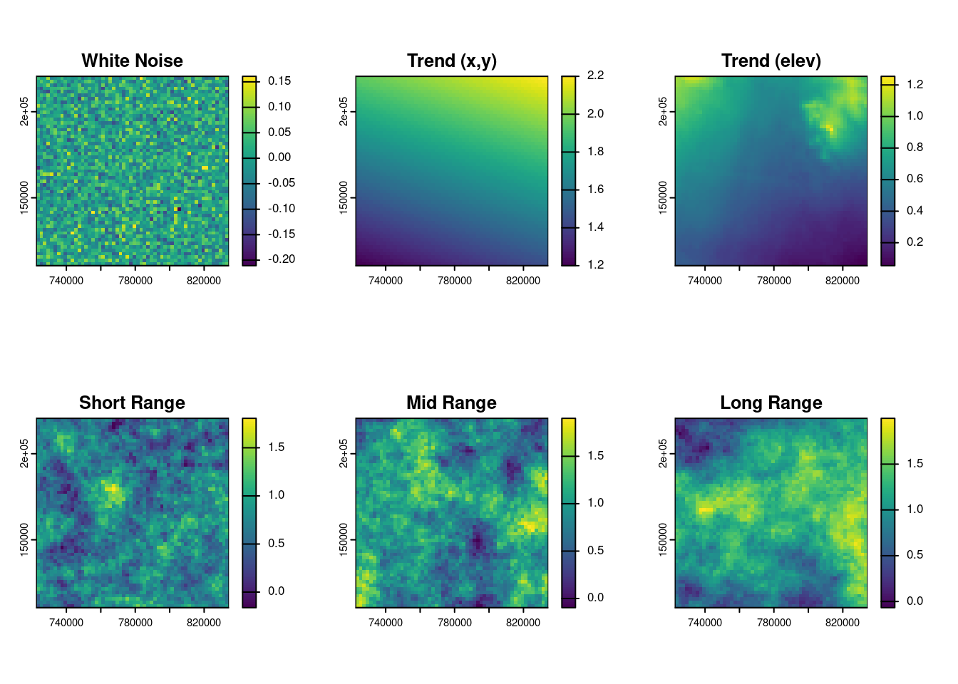 Compponents of the spatial field.