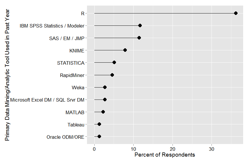 Spread of statistical software (source: https://r4stats.com).