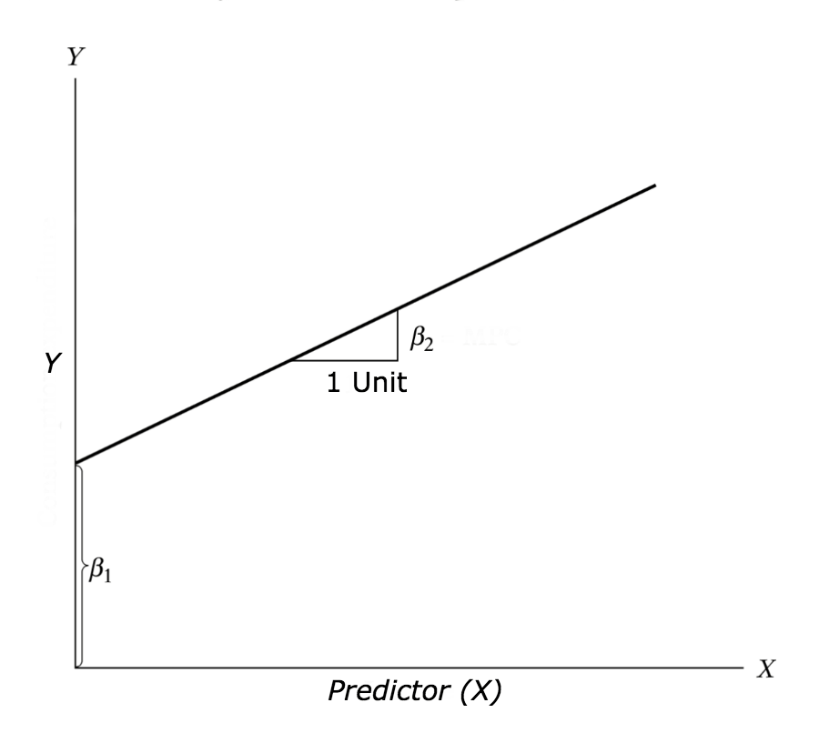 Linear regression explained.