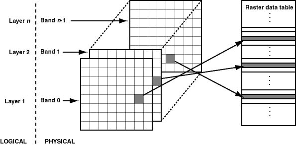 Logical and physical representation of the raster bands.