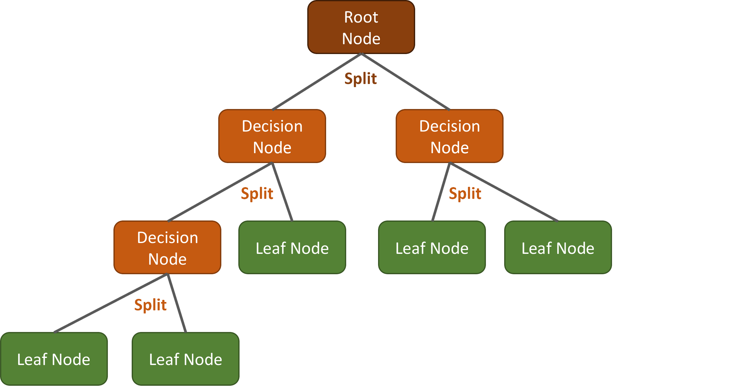 General structure of regression tree.