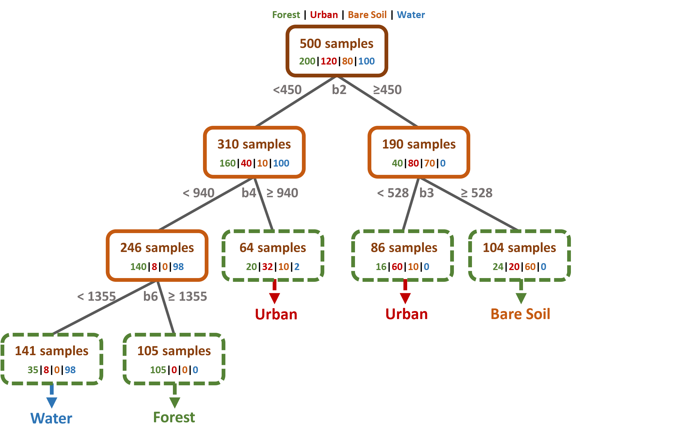 Classification tree to predict land cover.